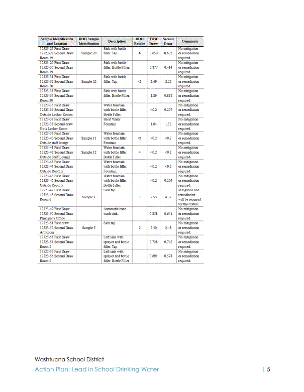 School Lead Testing Results • Page - Washtucna School District